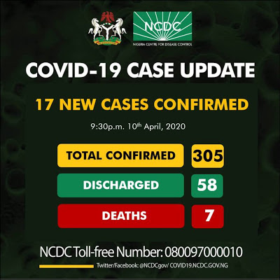 NCDC-new cases newsheadline247.com