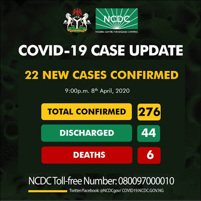 NCDC new COVID-19 cases/newsheadline247.com