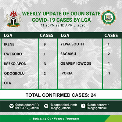 Ogun COVID-19 update-newsheadline247
