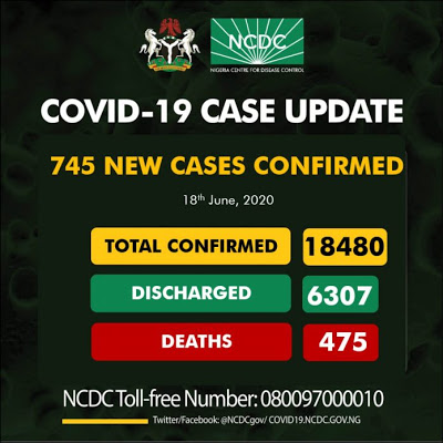Attention! 745 new COVID-19 cases recorded…Nigeria’s highest in a day …total now exceed 18,000 - newsheadline247.com