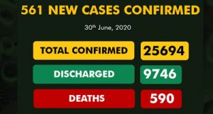 COVID-19: Nigeria logs 561 new coronavirus cases as total infections top 25,000 - newsheadline247.com