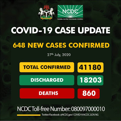 Just In: Nigeria confirms 648 fresh COVID-19 cases - newsheadline247.com