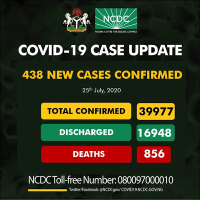 Nigeria records 438 new COVID-19 cases as total infections close on 40 000 - newsheadline247.com