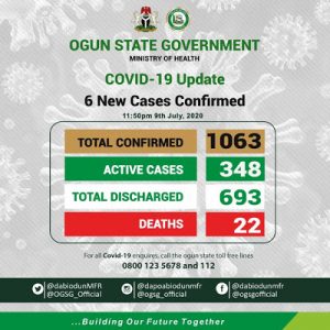 Ogun State now with 348 active COVID-19 cases - Govt - newsheadline247.com