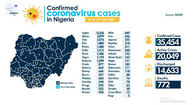 Nigeria confirmed COVID-19 cases exceed 35,000 as NCDC records 600 new infections - newsheadline247.com