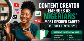 Forget Football! Nigerians Now Dream of Becoming Content Creators More Than Any Other Career – New Global Study Reveals
